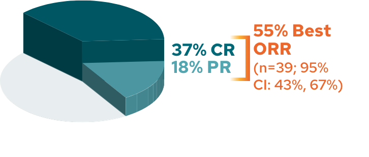 L-MIND 1-year response rates graph. Primary analysis in patients with R/R DLBCL (N=71). 37% CR; 18% PR; 55% best ORR (n=39; 95% CI: 43%, 67%).