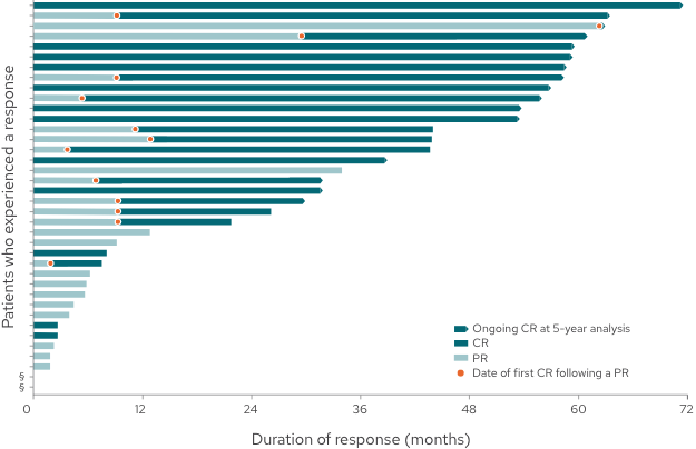 This graph represents 38 out of the 71 patients in the L-MIND study who experienced a response; 33 patients did not experience a complete or partial response. For patients whose response has stopped, events may include tumor progression, death, or beginning of a new anti-cancer treatment.